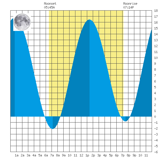 Freshwater Bay tide chart for Tuesday, September 17, 2024