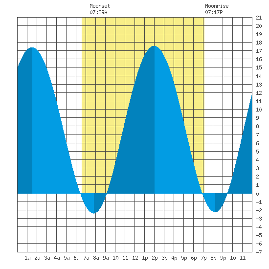 Freshwater Bay tide chart for Wednesday, September 18, 2024