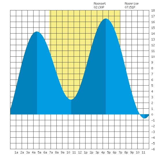 Freshwater Bay tide chart for Sunday, September 22, 2024