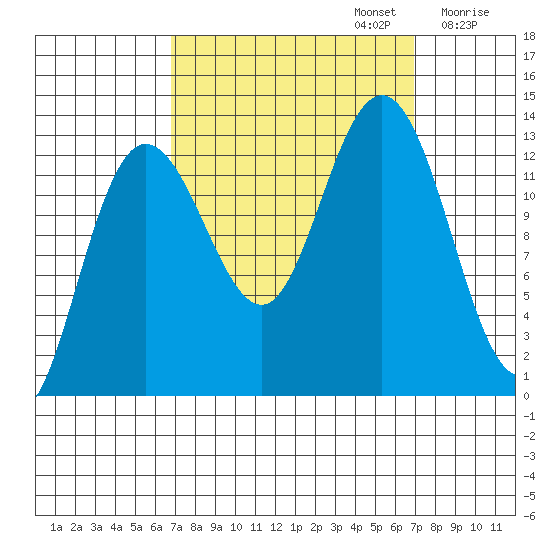 Freshwater Bay tide chart for Monday, September 23, 2024