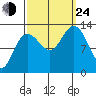 Freshwater Bay tide chart for Tuesday, September 24, 2024