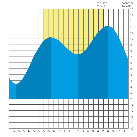 Freshwater Bay tide chart for Wednesday, September 25, 2024