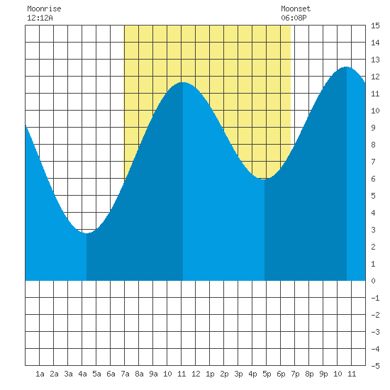 Freshwater Bay tide chart for Friday, September 27, 2024