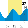 Freshwater Bay tide chart for Friday, September 27, 2024
