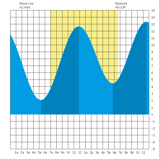 Freshwater Bay tide chart for Saturday, September 28, 2024
