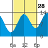 Freshwater Bay tide chart for Saturday, September 28, 2024