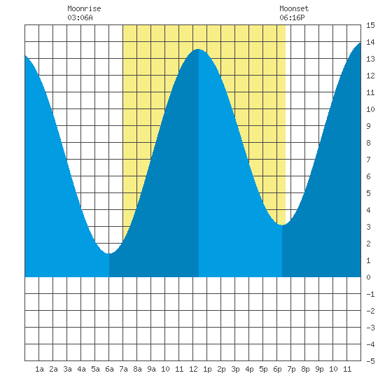 Freshwater Bay tide chart for Sunday, September 29, 2024