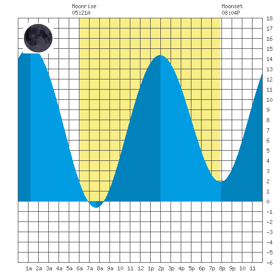 Freshwater Bay tide chart for Monday, September 2, 2024