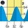Freshwater Bay tide chart for Monday, September 2, 2024