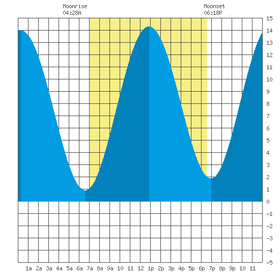 Freshwater Bay tide chart for Monday, September 30, 2024