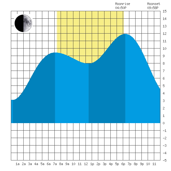 Freshwater Bay tide chart for Thursday, October 10, 2024
