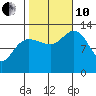 Freshwater Bay tide chart for Thursday, October 10, 2024