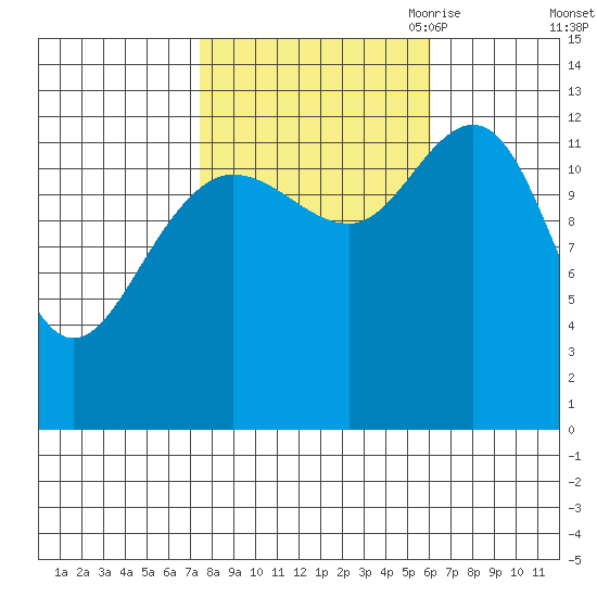 Freshwater Bay tide chart for Friday, October 11, 2024