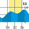 Freshwater Bay tide chart for Friday, October 11, 2024