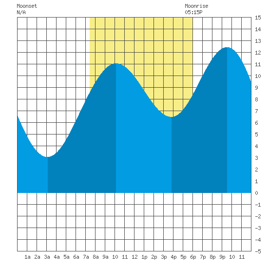 Freshwater Bay tide chart for Saturday, October 12, 2024