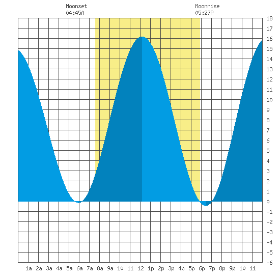 Freshwater Bay tide chart for Tuesday, October 15, 2024