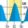 Freshwater Bay tide chart for Wednesday, October 16, 2024