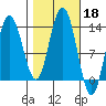 Freshwater Bay tide chart for Friday, October 18, 2024