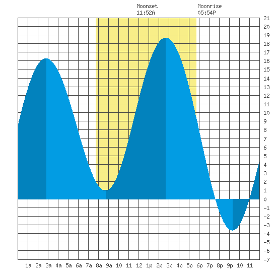 Freshwater Bay tide chart for Saturday, October 19, 2024