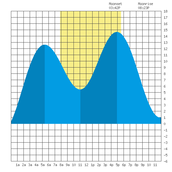 Freshwater Bay tide chart for Tuesday, October 22, 2024