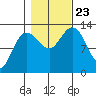 Freshwater Bay tide chart for Wednesday, October 23, 2024