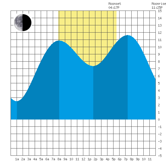 Freshwater Bay tide chart for Thursday, October 24, 2024