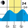 Freshwater Bay tide chart for Thursday, October 24, 2024