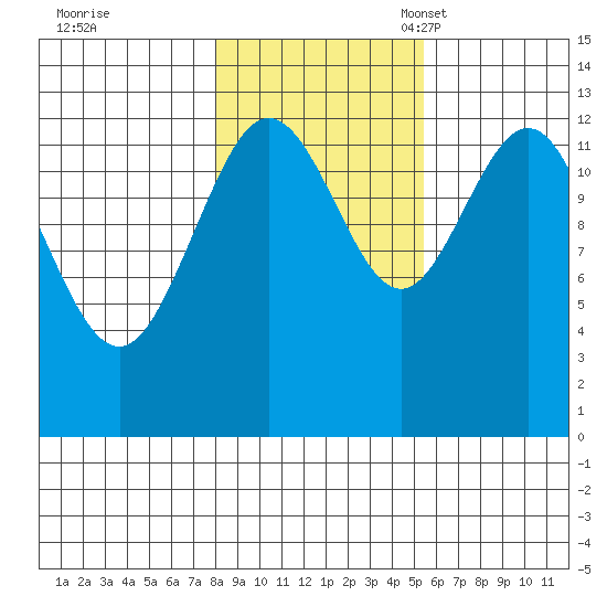 Freshwater Bay tide chart for Saturday, October 26, 2024