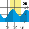 Freshwater Bay tide chart for Saturday, October 26, 2024