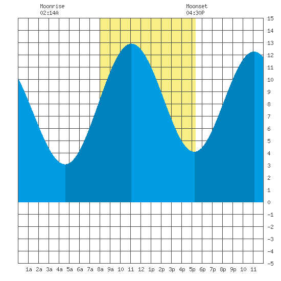 Freshwater Bay tide chart for Sunday, October 27, 2024