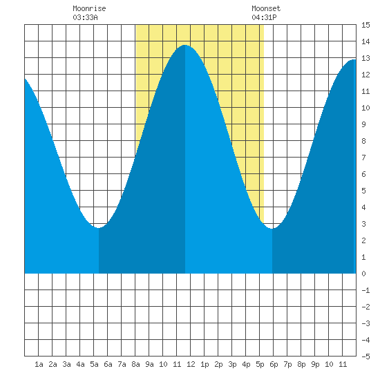 Freshwater Bay tide chart for Monday, October 28, 2024