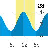 Freshwater Bay tide chart for Monday, October 28, 2024