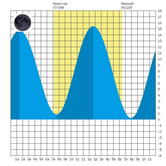 Freshwater Bay tide chart for Wednesday, October 2, 2024