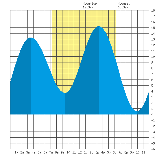 Freshwater Bay tide chart for Sunday, October 6, 2024