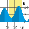 Freshwater Bay tide chart for Sunday, October 6, 2024