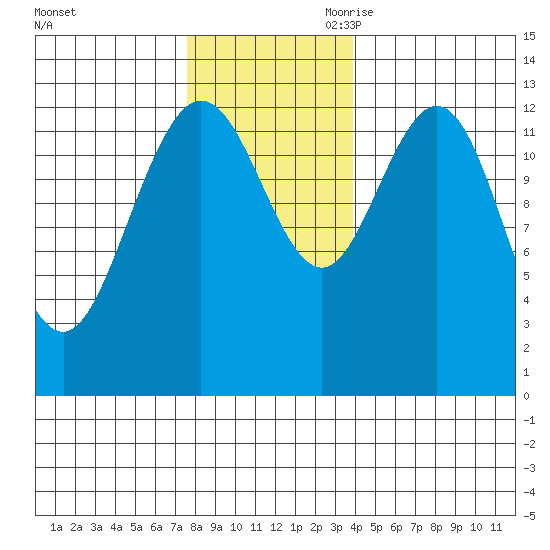 Freshwater Bay tide chart for Sunday, November 10, 2024