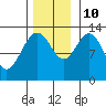 Freshwater Bay tide chart for Sunday, November 10, 2024