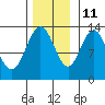 Freshwater Bay tide chart for Monday, November 11, 2024