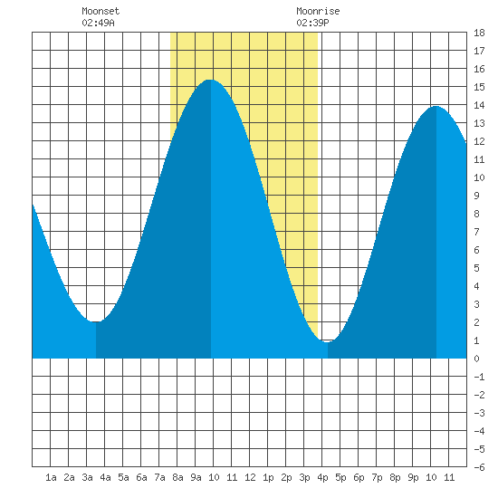 Freshwater Bay tide chart for Tuesday, November 12, 2024