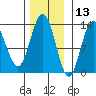 Freshwater Bay tide chart for Wednesday, November 13, 2024