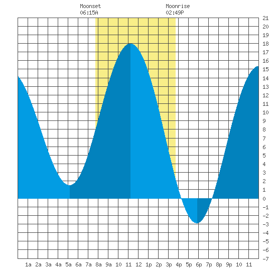 Freshwater Bay tide chart for Thursday, November 14, 2024