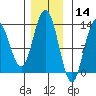 Freshwater Bay tide chart for Thursday, November 14, 2024