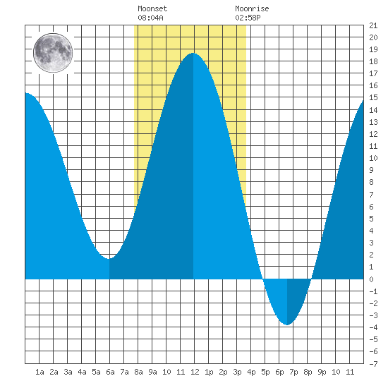 Freshwater Bay tide chart for Friday, November 15, 2024