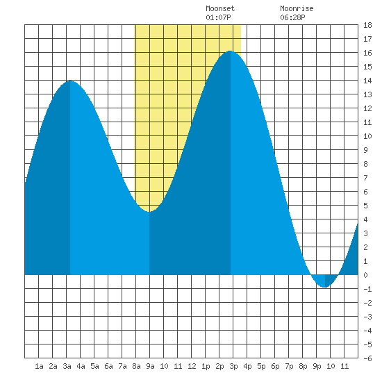 Freshwater Bay tide chart for Tuesday, November 19, 2024