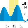 Freshwater Bay tide chart for Tuesday, November 19, 2024
