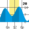 Freshwater Bay tide chart for Wednesday, November 20, 2024