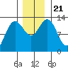 Freshwater Bay tide chart for Thursday, November 21, 2024