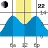 Freshwater Bay tide chart for Friday, November 22, 2024