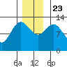 Freshwater Bay tide chart for Saturday, November 23, 2024