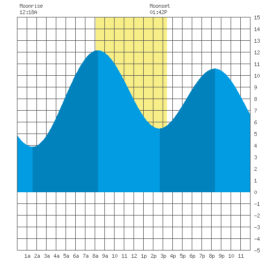 Freshwater Bay tide chart for Sunday, November 24, 2024